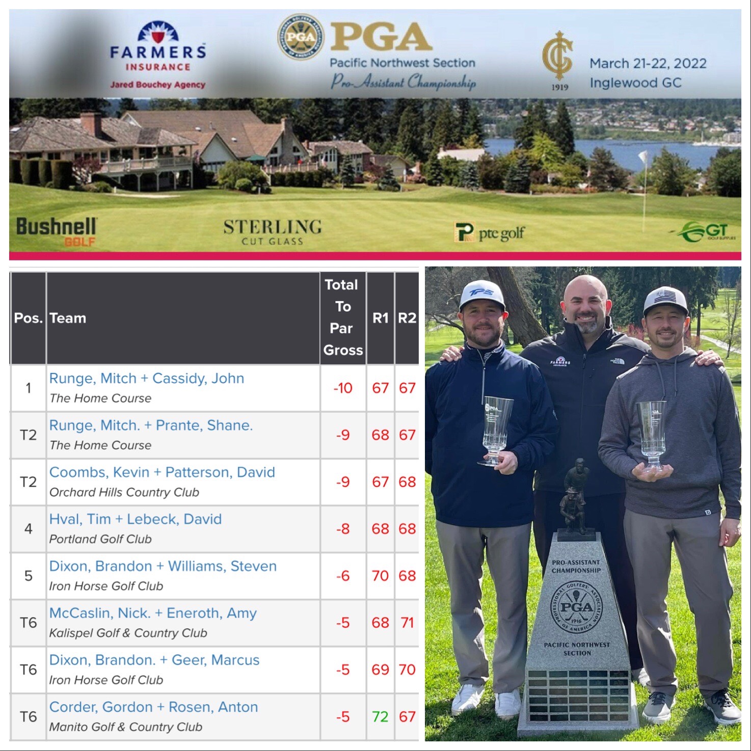 🏡Final The Home Course duo of Runge and Cassidy team to win PNW PGA