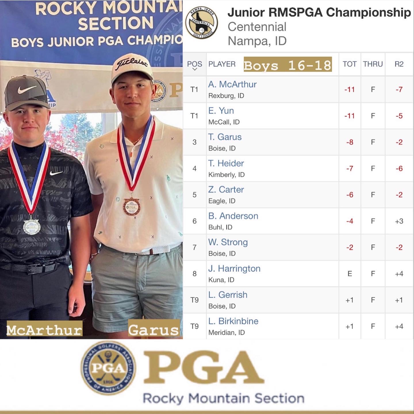 ⚙️Final Rocky Mountain Junior PGA Championship sees Idaho players go