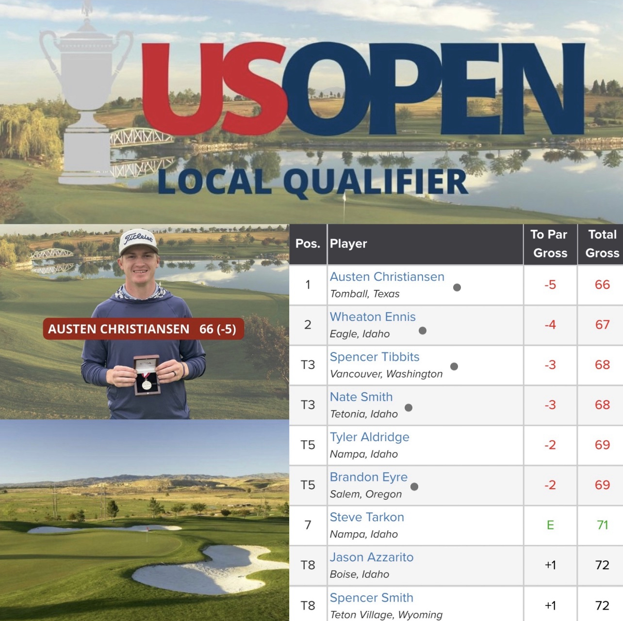 🇺🇸 U.S. Open Local Qualifying sees 5 players soar into final qualifying
